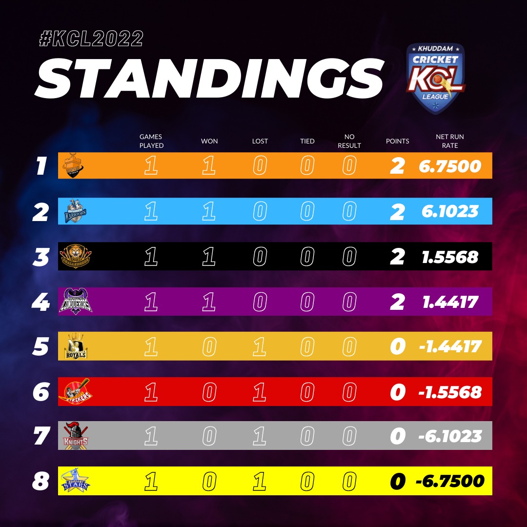 KCL 2022 Standings